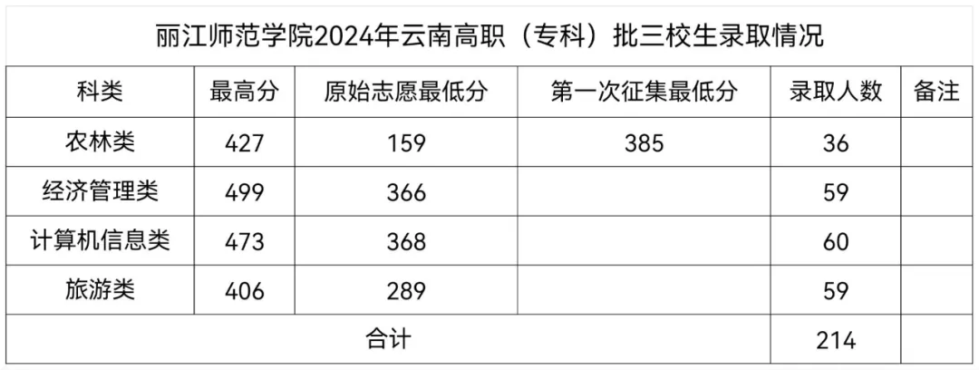 2024丽江<a href=https://www.211g.cn/tag/shifan.html target=_blank class=infotextkey>师范</a><a href=https://www.211g.cn/tag/xueyuan.html target=_blank class=infotextkey>学院</a><a href=https://www.211g.cn/tag/luqu.html target=_blank class=infotextkey>录取</a><a href=https://www.211g.cn/tag/fenshu.html target=_blank class=infotextkey>分数</a>线（含2022-2023<a href=https://www.211g.cn/tag/linian.html target=_blank class=infotextkey>历年</a>）