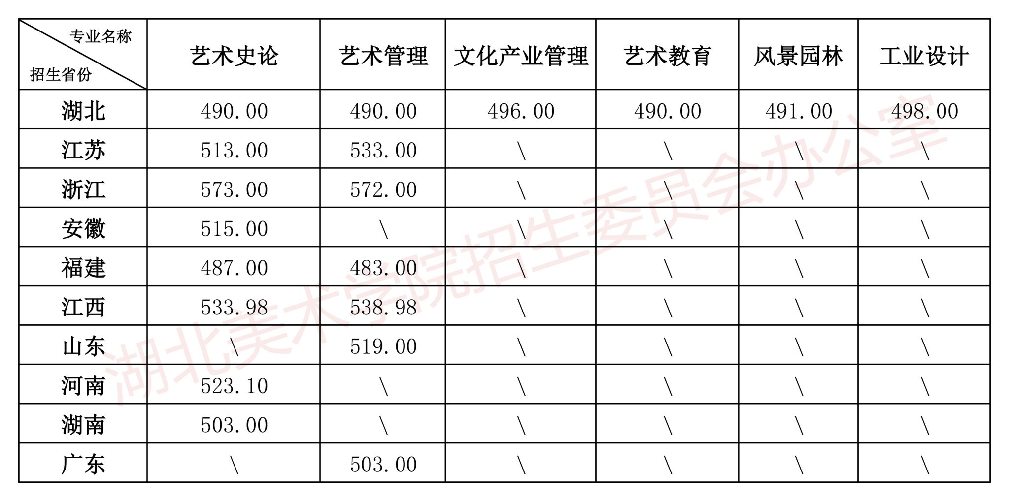 2024<a href=https://www.211g.cn/tag/hubei.html target=_blank class=infotextkey>湖北</a><a href=https://www.211g.cn/tag/moishu.html target=_blank class=infotextkey>美术</a><a href=https://www.211g.cn/tag/xueyuan.html target=_blank class=infotextkey>学院</a><a href=https://www.211g.cn/tag/putong.html target=_blank class=infotextkey>普通</a>类<a href=https://www.211g.cn/tag/luqu.html target=_blank class=infotextkey>录取</a><a href=https://www.211g.cn/tag/fenshu.html target=_blank class=infotextkey>分数</a>线