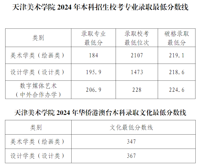 2024<a href=https://www.211g.cn/tag/tianjin.html target=_blank class=infotextkey>天津</a><a href=https://www.211g.cn/tag/moishu.html target=_blank class=infotextkey>美术</a><a href=https://www.211g.cn/tag/xueyuan.html target=_blank class=infotextkey>学院</a><a href=https://www.211g.cn/tag/luqu.html target=_blank class=infotextkey>录取</a><a href=https://www.211g.cn/tag/fenshu.html target=_blank class=infotextkey>分数</a>线（含2022-2023<a href=https://www.211g.cn/tag/linian.html target=_blank class=infotextkey>历年</a>）