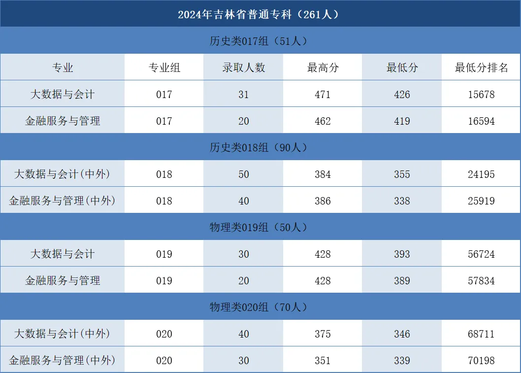 2024<a href=https://www.211g.cn/tag/jilin.html target=_blank class=infotextkey>吉林</a>工商<a href=https://www.211g.cn/tag/xueyuan.html target=_blank class=infotextkey>学院</a><a href=https://www.211g.cn/tag/luqu.html target=_blank class=infotextkey>录取</a><a href=https://www.211g.cn/tag/fenshu.html target=_blank class=infotextkey>分数</a>线（含2022-2023<a href=https://www.211g.cn/tag/linian.html target=_blank class=infotextkey>历年</a>）