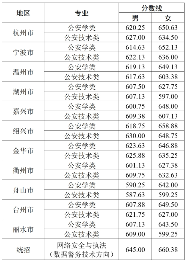 2024<a href=https://www.211g.cn/tag/zhejiang.html target=_blank class=infotextkey>浙江</a>警察<a href=https://www.211g.cn/tag/xueyuan.html target=_blank class=infotextkey>学院</a><a href=https://www.211g.cn/tag/luqu.html target=_blank class=infotextkey>录取</a><a href=https://www.211g.cn/tag/fenshu.html target=_blank class=infotextkey>分数</a>线（含2022-2023<a href=https://www.211g.cn/tag/linian.html target=_blank class=infotextkey>历年</a>）