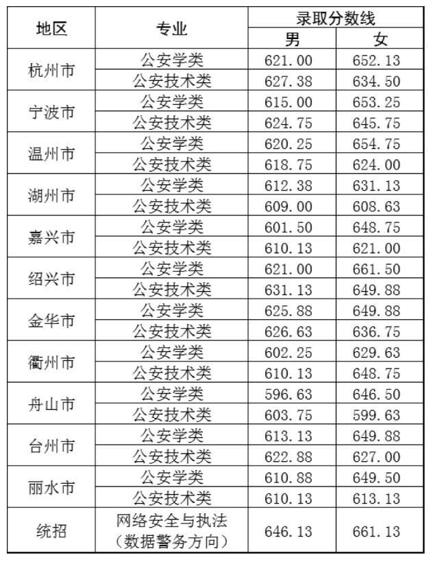2024<a href=https://www.211g.cn/tag/zhejiang.html target=_blank class=infotextkey>浙江</a>警察<a href=https://www.211g.cn/tag/xueyuan.html target=_blank class=infotextkey>学院</a><a href=https://www.211g.cn/tag/luqu.html target=_blank class=infotextkey>录取</a><a href=https://www.211g.cn/tag/fenshu.html target=_blank class=infotextkey>分数</a>线（含2022-2023<a href=https://www.211g.cn/tag/linian.html target=_blank class=infotextkey>历年</a>）