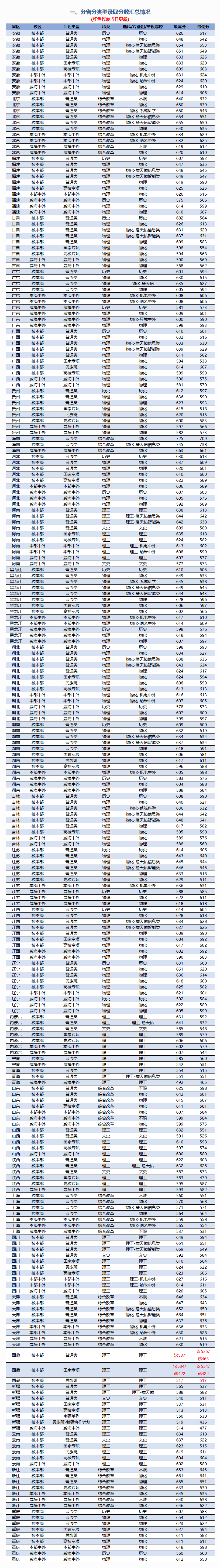 2024 Beijing Jiaotong University Admission Scores (Including 2022-2023 Historical Data)