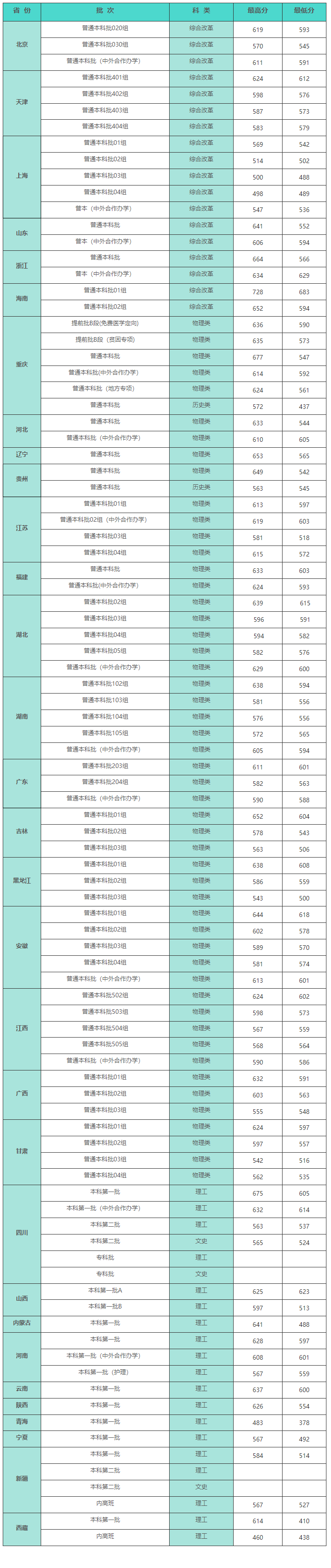 2024<a href=https://www.211g.cn/tag/zhongqing.html target=_blank class=infotextkey>重庆</a><a href=https://www.211g.cn/tag/yike.html target=_blank class=infotextkey>医科</a><a href=https://www.211g.cn/tag/daxue.html target=_blank class=infotextkey>大学</a><a href=https://www.211g.cn/tag/luqu.html target=_blank class=infotextkey>录取</a><a href=https://www.211g.cn/tag/fenshu.html target=_blank class=infotextkey>分数</a>线（包含2022-2023<a href=https://www.211g.cn/tag/linian.html target=_blank class=infotextkey>历年</a><a href=https://www.211g.cn/tag/shuju.html target=_blank class=infotextkey>数据</a>）