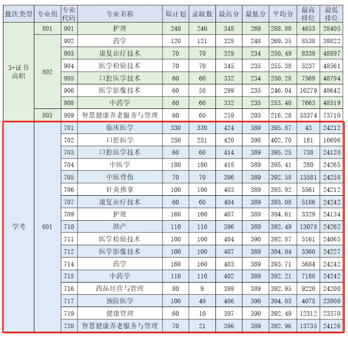 2024肇庆医<a href=https://www.211g.cn/tag/xueyuan.html target=_blank class=infotextkey>学院</a>依学考<a href=https://www.211g.cn/tag/luqu.html target=_blank class=infotextkey>录取</a><a href=https://www.211g.cn/tag/fenshu.html target=_blank class=infotextkey>分数</a>线（含2022-2023<a href=https://www.211g.cn/tag/linian.html target=_blank class=infotextkey>历年</a>）