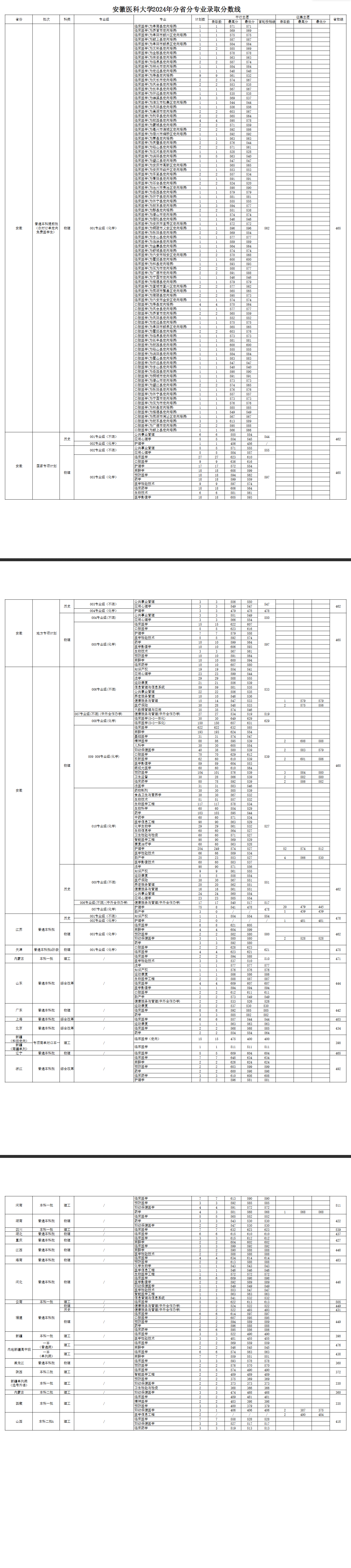 2024<a href=https://www.211g.cn/tag/anhui.html target=_blank class=infotextkey>安徽</a><a href=https://www.211g.cn/tag/yike.html target=_blank class=infotextkey>医科</a><a href=https://www.211g.cn/tag/daxue.html target=_blank class=infotextkey>大学</a><a href=https://www.211g.cn/tag/luqu.html target=_blank class=infotextkey>录取</a><a href=https://www.211g.cn/tag/fenshu.html target=_blank class=infotextkey>分数</a>线（含2022-2023<a href=https://www.211g.cn/tag/linian.html target=_blank class=infotextkey>历年</a>）