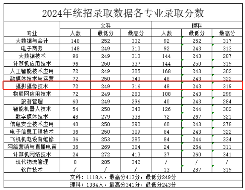 2024郑州智能<a href=https://www.211g.cn/tag/keji.html target=_blank class=infotextkey>科技</a><a href=https://www.211g.cn/tag/zhiye.html target=_blank class=infotextkey>职业</a><a href=https://www.211g.cn/tag/xueyuan.html target=_blank class=infotextkey>学院</a><a href=https://www.211g.cn/tag/yishu.html target=_blank class=infotextkey>艺术</a>类<a href=https://www.211g.cn/tag/luqu.html target=_blank class=infotextkey>录取</a><a href=https://www.211g.cn/tag/fenshu.html target=_blank class=infotextkey>分数</a>线