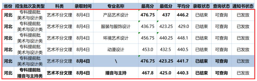 2024<a href=https://www.211g.cn/tag/changjiang.html target=_blank class=infotextkey>长江</a><a href=https://www.211g.cn/tag/zhiye.html target=_blank class=infotextkey>职业</a><a href=https://www.211g.cn/tag/xueyuan.html target=_blank class=infotextkey>学院</a><a href=https://www.211g.cn/tag/yishu.html target=_blank class=infotextkey>艺术</a>类<a href=https://www.211g.cn/tag/luqu.html target=_blank class=infotextkey>录取</a><a href=https://www.211g.cn/tag/fenshu.html target=_blank class=infotextkey>分数</a>线（含2022-2023<a href=https://www.211g.cn/tag/linian.html target=_blank class=infotextkey>历年</a>）