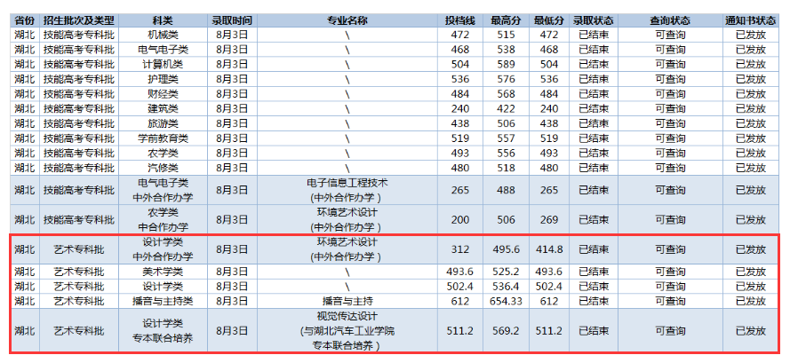 2024<a href=https://www.211g.cn/tag/changjiang.html target=_blank class=infotextkey>长江</a><a href=https://www.211g.cn/tag/zhiye.html target=_blank class=infotextkey>职业</a><a href=https://www.211g.cn/tag/xueyuan.html target=_blank class=infotextkey>学院</a><a href=https://www.211g.cn/tag/yishu.html target=_blank class=infotextkey>艺术</a>类<a href=https://www.211g.cn/tag/luqu.html target=_blank class=infotextkey>录取</a><a href=https://www.211g.cn/tag/fenshu.html target=_blank class=infotextkey>分数</a>线（含2022-2023<a href=https://www.211g.cn/tag/linian.html target=_blank class=infotextkey>历年</a>）