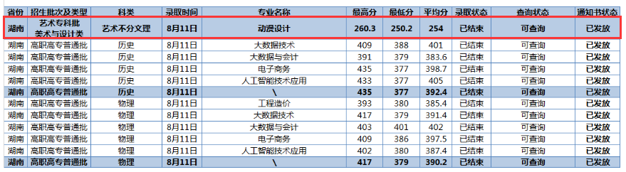 2024<a href=https://www.211g.cn/tag/changjiang.html target=_blank class=infotextkey>长江</a><a href=https://www.211g.cn/tag/zhiye.html target=_blank class=infotextkey>职业</a><a href=https://www.211g.cn/tag/xueyuan.html target=_blank class=infotextkey>学院</a><a href=https://www.211g.cn/tag/yishu.html target=_blank class=infotextkey>艺术</a>类<a href=https://www.211g.cn/tag/luqu.html target=_blank class=infotextkey>录取</a><a href=https://www.211g.cn/tag/fenshu.html target=_blank class=infotextkey>分数</a>线（含2022-2023<a href=https://www.211g.cn/tag/linian.html target=_blank class=infotextkey>历年</a>）