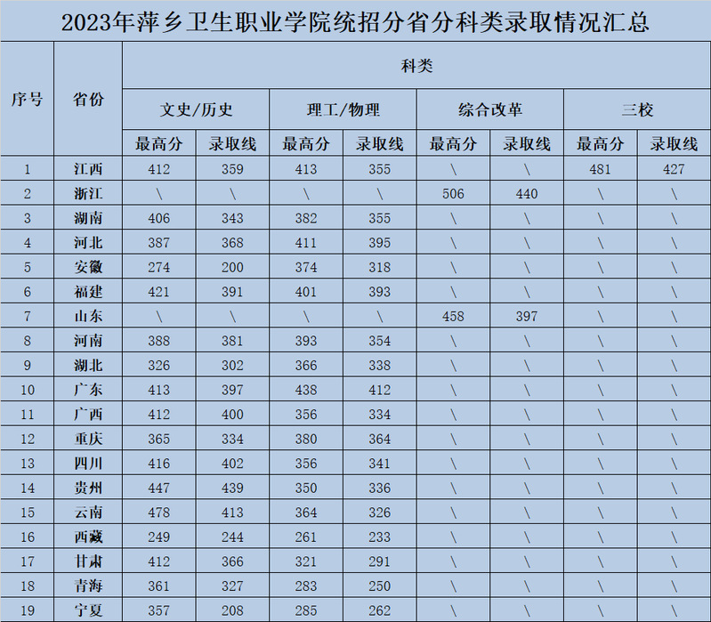 2024年萍乡卫生<a href=https://www.211g.cn/tag/zhiye.html target=_blank class=infotextkey>职业</a><a href=https://www.211g.cn/tag/xueyuan.html target=_blank class=infotextkey>学院</a><a href=https://www.211g.cn/tag/luqu.html target=_blank class=infotextkey>录取</a><a href=https://www.211g.cn/tag/fenshu.html target=_blank class=infotextkey>分数</a>线（包含2023年<a href=https://www.211g.cn/tag/shuju.html target=_blank class=infotextkey>数据</a>）