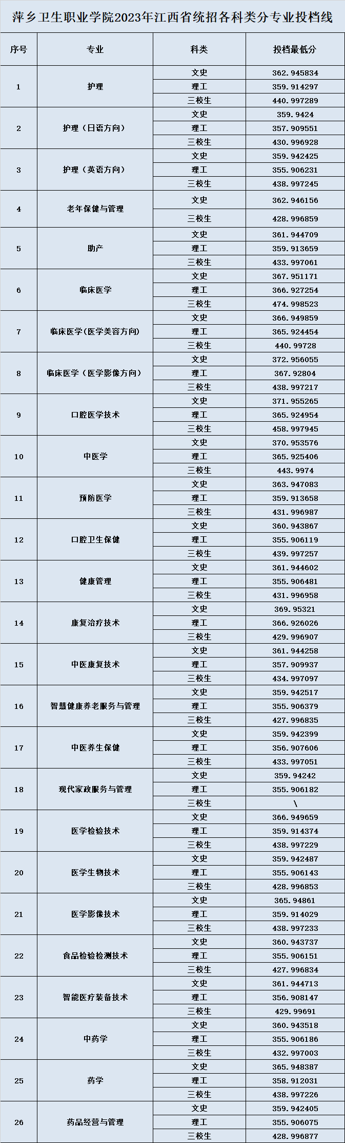 2024年萍乡卫生<a href=https://www.211g.cn/tag/zhiye.html target=_blank class=infotextkey>职业</a><a href=https://www.211g.cn/tag/xueyuan.html target=_blank class=infotextkey>学院</a><a href=https://www.211g.cn/tag/luqu.html target=_blank class=infotextkey>录取</a><a href=https://www.211g.cn/tag/fenshu.html target=_blank class=infotextkey>分数</a>线（包含2023年<a href=https://www.211g.cn/tag/shuju.html target=_blank class=infotextkey>数据</a>）