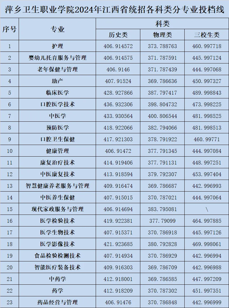 2024年萍乡卫生<a href=https://www.211g.cn/tag/zhiye.html target=_blank class=infotextkey>职业</a><a href=https://www.211g.cn/tag/xueyuan.html target=_blank class=infotextkey>学院</a><a href=https://www.211g.cn/tag/luqu.html target=_blank class=infotextkey>录取</a><a href=https://www.211g.cn/tag/fenshu.html target=_blank class=infotextkey>分数</a>线（包含2023年<a href=https://www.211g.cn/tag/shuju.html target=_blank class=infotextkey>数据</a>）