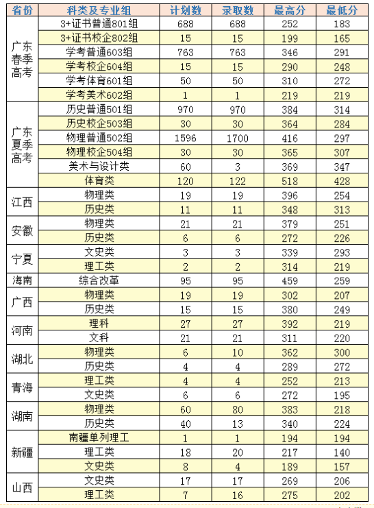 2024惠州<a href=https://www.211g.cn/tag/jingji.html target=_blank class=infotextkey>经济</a><a href=https://www.211g.cn/tag/zhiye.html target=_blank class=infotextkey>职业</a><a href=https://www.211g.cn/tag/jishu.html target=_blank class=infotextkey>技术</a><a href=https://www.211g.cn/tag/xueyuan.html target=_blank class=infotextkey>学院</a><a href=https://www.211g.cn/tag/luqu.html target=_blank class=infotextkey>录取</a><a href=https://www.211g.cn/tag/fenshu.html target=_blank class=infotextkey>分数</a>线（含2022-2023<a href=https://www.211g.cn/tag/linian.html target=_blank class=infotextkey>历年</a>）