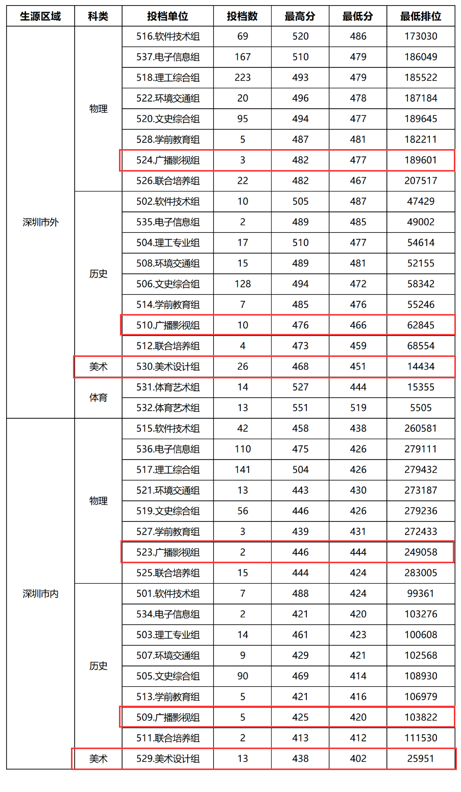 2024深圳<a href=https://www.211g.cn/tag/xinxi.html target=_blank class=infotextkey>信息</a><a href=https://www.211g.cn/tag/zhiye.html target=_blank class=infotextkey>职业</a><a href=https://www.211g.cn/tag/jishu.html target=_blank class=infotextkey>技术</a><a href=https://www.211g.cn/tag/daxue.html target=_blank class=infotextkey>大学</a><a href=https://www.211g.cn/tag/yishu.html target=_blank class=infotextkey>艺术</a>类<a href=https://www.211g.cn/tag/luqu.html target=_blank class=infotextkey>录取</a><a href=https://www.211g.cn/tag/fenshu.html target=_blank class=infotextkey>分数</a>线（包含2022-2023<a href=https://www.211g.cn/tag/linian.html target=_blank class=infotextkey>历年</a><a href=https://www.211g.cn/tag/shuju.html target=_blank class=infotextkey>数据</a>）