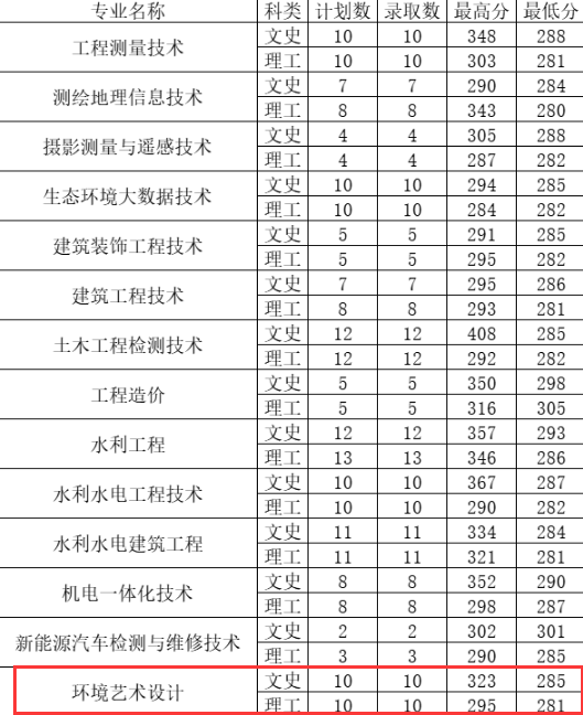 2024<a href=https://www.211g.cn/tag/shanxi2.html target=_blank class=infotextkey>山西</a>水利<a href=https://www.211g.cn/tag/zhiye.html target=_blank class=infotextkey>职业</a><a href=https://www.211g.cn/tag/jishu.html target=_blank class=infotextkey>技术</a><a href=https://www.211g.cn/tag/xueyuan.html target=_blank class=infotextkey>学院</a><a href=https://www.211g.cn/tag/yishu.html target=_blank class=infotextkey>艺术</a>类<a href=https://www.211g.cn/tag/luqu.html target=_blank class=infotextkey>录取</a><a href=https://www.211g.cn/tag/fenshu.html target=_blank class=infotextkey>分数</a>线（含2023年）