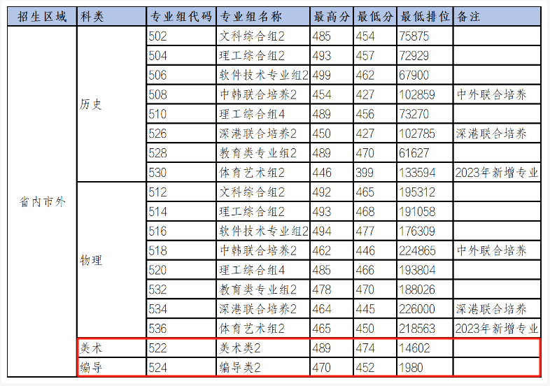 2024深圳<a href=https://www.211g.cn/tag/xinxi.html target=_blank class=infotextkey>信息</a><a href=https://www.211g.cn/tag/zhiye.html target=_blank class=infotextkey>职业</a><a href=https://www.211g.cn/tag/jishu.html target=_blank class=infotextkey>技术</a><a href=https://www.211g.cn/tag/daxue.html target=_blank class=infotextkey>大学</a><a href=https://www.211g.cn/tag/yishu.html target=_blank class=infotextkey>艺术</a>类<a href=https://www.211g.cn/tag/luqu.html target=_blank class=infotextkey>录取</a><a href=https://www.211g.cn/tag/fenshu.html target=_blank class=infotextkey>分数</a>线（包含2022-2023<a href=https://www.211g.cn/tag/linian.html target=_blank class=infotextkey>历年</a><a href=https://www.211g.cn/tag/shuju.html target=_blank class=infotextkey>数据</a>）