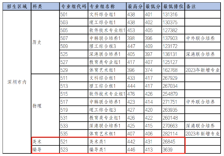 2024深圳<a href=https://www.211g.cn/tag/xinxi.html target=_blank class=infotextkey>信息</a><a href=https://www.211g.cn/tag/zhiye.html target=_blank class=infotextkey>职业</a><a href=https://www.211g.cn/tag/jishu.html target=_blank class=infotextkey>技术</a><a href=https://www.211g.cn/tag/daxue.html target=_blank class=infotextkey>大学</a><a href=https://www.211g.cn/tag/yishu.html target=_blank class=infotextkey>艺术</a>类<a href=https://www.211g.cn/tag/luqu.html target=_blank class=infotextkey>录取</a><a href=https://www.211g.cn/tag/fenshu.html target=_blank class=infotextkey>分数</a>线（包含2022-2023<a href=https://www.211g.cn/tag/linian.html target=_blank class=infotextkey>历年</a><a href=https://www.211g.cn/tag/shuju.html target=_blank class=infotextkey>数据</a>）