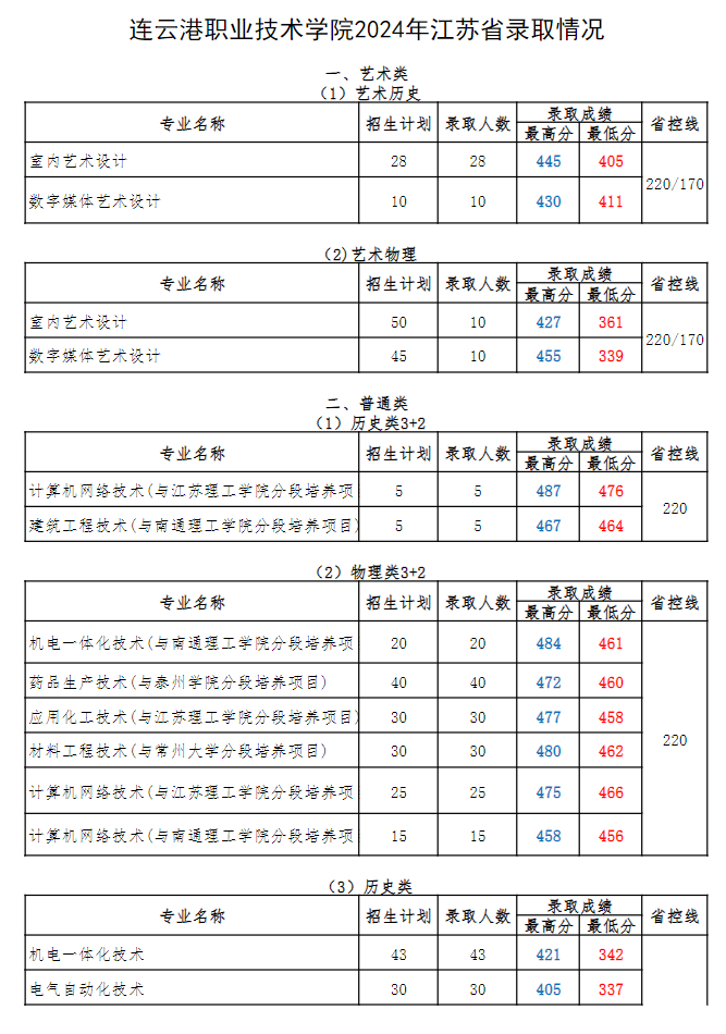 2024连云港<a href=https://www.211g.cn/tag/zhiye.html target=_blank class=infotextkey>职业</a><a href=https://www.211g.cn/tag/jishu.html target=_blank class=infotextkey>技术</a><a href=https://www.211g.cn/tag/xueyuan.html target=_blank class=infotextkey>学院</a><a href=https://www.211g.cn/tag/luqu.html target=_blank class=infotextkey>录取</a><a href=https://www.211g.cn/tag/fenshu.html target=_blank class=infotextkey>分数</a>线（含2022-2023<a href=https://www.211g.cn/tag/linian.html target=_blank class=infotextkey>历年</a>）