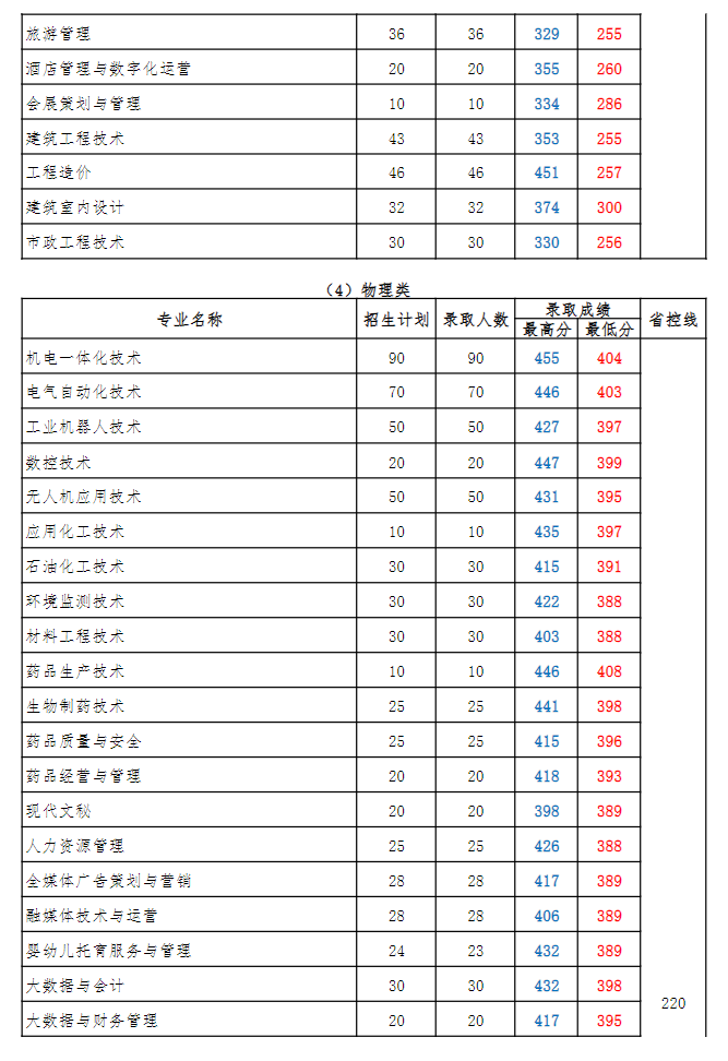 2024连云港<a href=https://www.211g.cn/tag/zhiye.html target=_blank class=infotextkey>职业</a><a href=https://www.211g.cn/tag/jishu.html target=_blank class=infotextkey>技术</a><a href=https://www.211g.cn/tag/xueyuan.html target=_blank class=infotextkey>学院</a><a href=https://www.211g.cn/tag/luqu.html target=_blank class=infotextkey>录取</a><a href=https://www.211g.cn/tag/fenshu.html target=_blank class=infotextkey>分数</a>线（含2022-2023<a href=https://www.211g.cn/tag/linian.html target=_blank class=infotextkey>历年</a>）