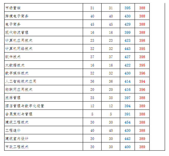 2024连云港<a href=https://www.211g.cn/tag/zhiye.html target=_blank class=infotextkey>职业</a><a href=https://www.211g.cn/tag/jishu.html target=_blank class=infotextkey>技术</a><a href=https://www.211g.cn/tag/xueyuan.html target=_blank class=infotextkey>学院</a><a href=https://www.211g.cn/tag/luqu.html target=_blank class=infotextkey>录取</a><a href=https://www.211g.cn/tag/fenshu.html target=_blank class=infotextkey>分数</a>线（含2022-2023<a href=https://www.211g.cn/tag/linian.html target=_blank class=infotextkey>历年</a>）