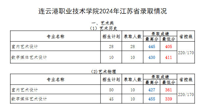 2024连云港<a href=https://www.211g.cn/tag/zhiye.html target=_blank class=infotextkey>职业</a><a href=https://www.211g.cn/tag/jishu.html target=_blank class=infotextkey>技术</a><a href=https://www.211g.cn/tag/xueyuan.html target=_blank class=infotextkey>学院</a><a href=https://www.211g.cn/tag/yishu.html target=_blank class=infotextkey>艺术</a>类<a href=https://www.211g.cn/tag/luqu.html target=_blank class=infotextkey>录取</a><a href=https://www.211g.cn/tag/fenshu.html target=_blank class=infotextkey>分数</a>线（含2022-2023<a href=https://www.211g.cn/tag/linian.html target=_blank class=infotextkey>历年</a>）