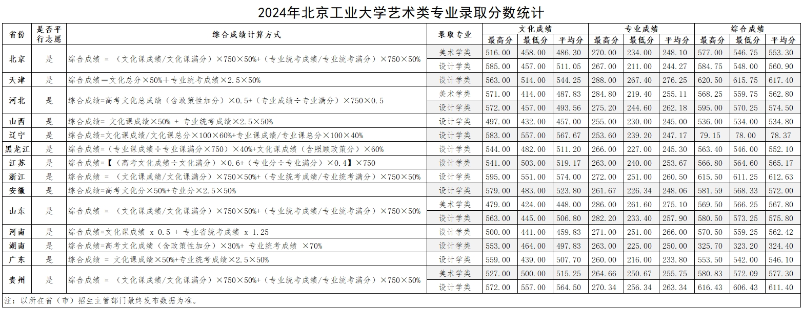 2024<a href=https://www.211g.cn/tag/beijing.html target=_blank class=infotextkey>北京</a><a href=https://www.211g.cn/tag/gongye.html target=_blank class=infotextkey>工业</a><a href=https://www.211g.cn/tag/daxue.html target=_blank class=infotextkey>大学</a><a href=https://www.211g.cn/tag/yishu.html target=_blank class=infotextkey>艺术</a>类<a href=https://www.211g.cn/tag/luqu.html target=_blank class=infotextkey>录取</a><a href=https://www.211g.cn/tag/fenshu.html target=_blank class=infotextkey>分数</a>线