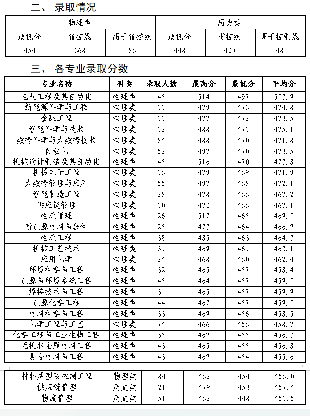 2024营口理工<a href=https://www.211g.cn/tag/xueyuan.html target=_blank class=infotextkey>学院</a><a href=https://www.211g.cn/tag/luqu.html target=_blank class=infotextkey>录取</a><a href=https://www.211g.cn/tag/fenshu.html target=_blank class=infotextkey>分数</a>线（含2022-2023<a href=https://www.211g.cn/tag/linian.html target=_blank class=infotextkey>历年</a>）