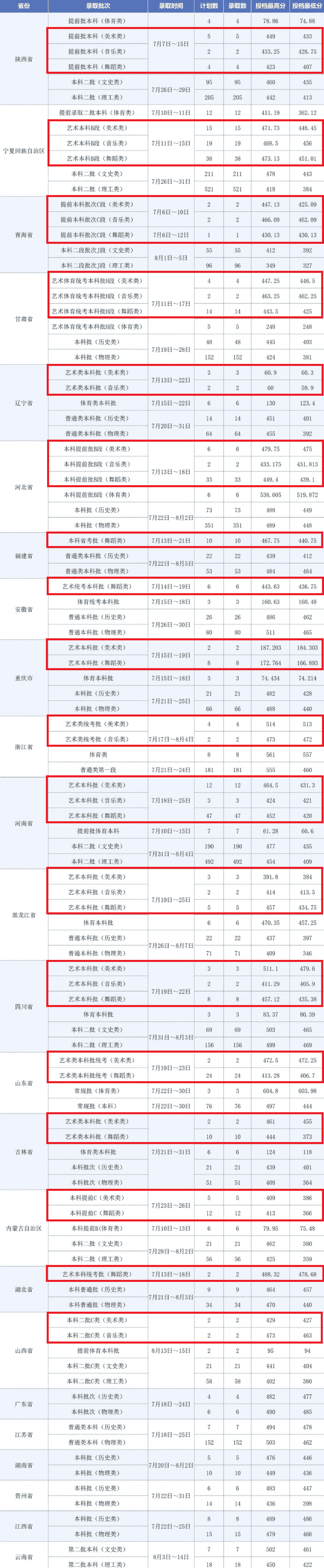 2024<a href=https://www.211g.cn/tag/ningxia.html target=_blank class=infotextkey>宁夏</a>理工<a href=https://www.211g.cn/tag/xueyuan.html target=_blank class=infotextkey>学院</a><a href=https://www.211g.cn/tag/yishu.html target=_blank class=infotextkey>艺术</a>类<a href=https://www.211g.cn/tag/luqu.html target=_blank class=infotextkey>录取</a><a href=https://www.211g.cn/tag/fenshu.html target=_blank class=infotextkey>分数</a>线