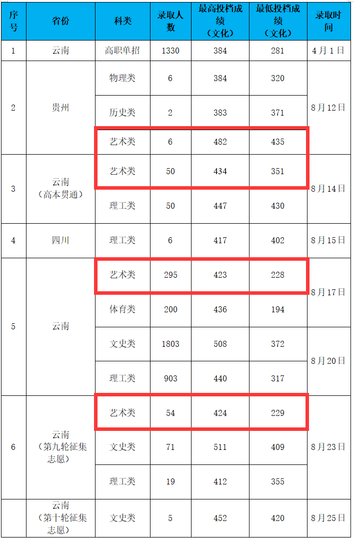 2024<a href=https://www.211g.cn/tag/yunnan.html target=_blank class=infotextkey>云南</a>轻纺<a href=https://www.211g.cn/tag/zhiye.html target=_blank class=infotextkey>职业</a><a href=https://www.211g.cn/tag/xueyuan.html target=_blank class=infotextkey>学院</a><a href=https://www.211g.cn/tag/yishu.html target=_blank class=infotextkey>艺术</a>类<a href=https://www.211g.cn/tag/luqu.html target=_blank class=infotextkey>录取</a><a href=https://www.211g.cn/tag/fenshu.html target=_blank class=infotextkey>分数</a>线