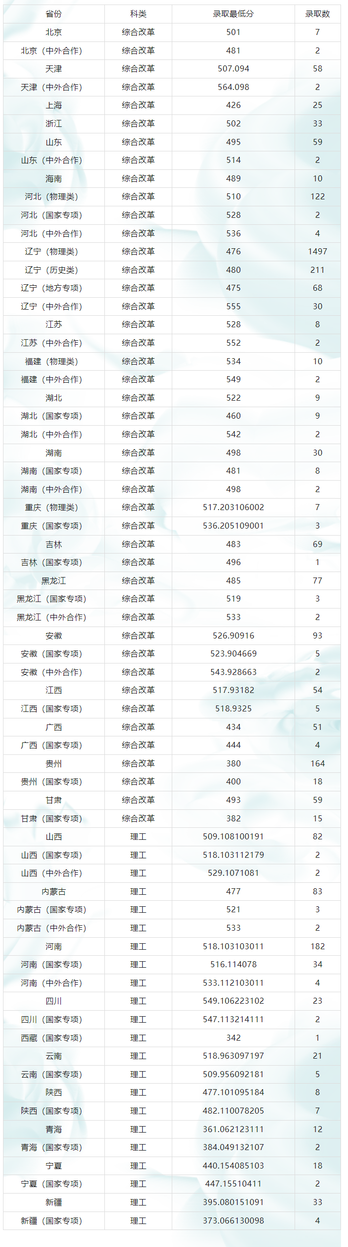 2024沈阳<a href=https://www.211g.cn/tag/nongye.html target=_blank class=infotextkey>农业</a><a href=https://www.211g.cn/tag/daxue.html target=_blank class=infotextkey>大学</a>各省<a href=https://www.211g.cn/tag/luqu.html target=_blank class=infotextkey>录取</a><a href=https://www.211g.cn/tag/fenshu.html target=_blank class=infotextkey>分数</a>