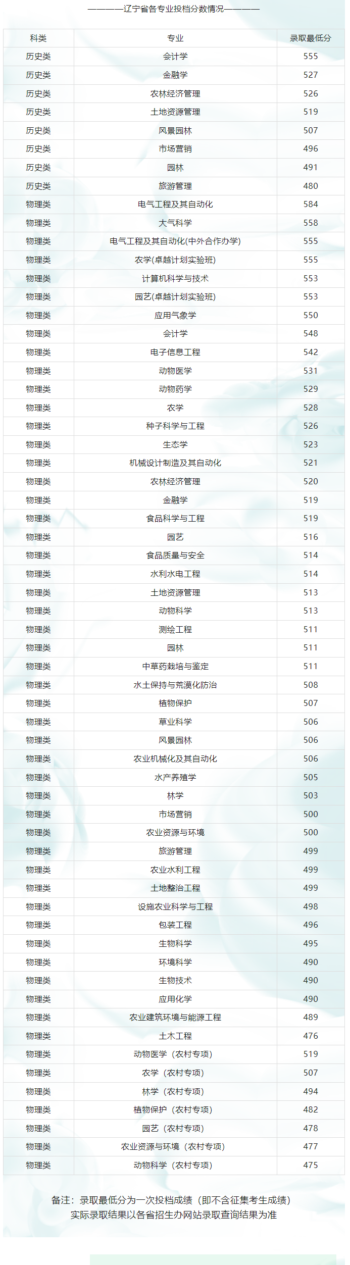 沈阳<a href=https://www.211g.cn/tag/nongye.html target=_blank class=infotextkey>农业</a><a href=https://www.211g.cn/tag/daxue.html target=_blank class=infotextkey>大学</a>2024年<a href=https://www.211g.cn/tag/luqu.html target=_blank class=infotextkey>录取</a><a href=https://www.211g.cn/tag/fenshu.html target=_blank class=infotextkey>分数</a>线