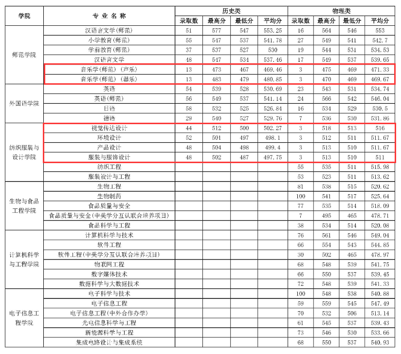 2024常熟理工<a href=https://www.211g.cn/tag/xueyuan.html target=_blank class=infotextkey>学院</a><a href=https://www.211g.cn/tag/yishu.html target=_blank class=infotextkey>艺术</a>类<a href=https://www.211g.cn/tag/luqu.html target=_blank class=infotextkey>录取</a><a href=https://www.211g.cn/tag/fenshu.html target=_blank class=infotextkey>分数</a>线（含2022-2023<a href=https://www.211g.cn/tag/linian.html target=_blank class=infotextkey>历年</a>）