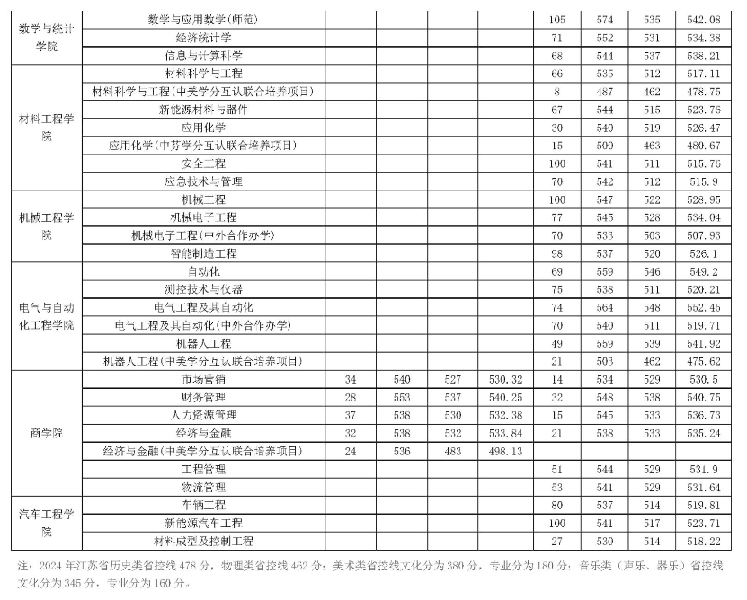 2024常熟理工<a href=https://www.211g.cn/tag/xueyuan.html target=_blank class=infotextkey>学院</a><a href=https://www.211g.cn/tag/yishu.html target=_blank class=infotextkey>艺术</a>类<a href=https://www.211g.cn/tag/luqu.html target=_blank class=infotextkey>录取</a><a href=https://www.211g.cn/tag/fenshu.html target=_blank class=infotextkey>分数</a>线（含2022-2023<a href=https://www.211g.cn/tag/linian.html target=_blank class=infotextkey>历年</a>）
