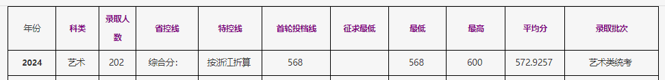2024<a href=https://www.211g.cn/tag/zhejiang.html target=_blank class=infotextkey>浙江</a>工商<a href=https://www.211g.cn/tag/daxue.html target=_blank class=infotextkey>大学</a><a href=https://www.211g.cn/tag/yishu.html target=_blank class=infotextkey>艺术</a>类<a href=https://www.211g.cn/tag/luqu.html target=_blank class=infotextkey>录取</a><a href=https://www.211g.cn/tag/fenshu.html target=_blank class=infotextkey>分数</a>线（包含2022-2023年<a href=https://www.211g.cn/tag/shuju.html target=_blank class=infotextkey>数据</a>）