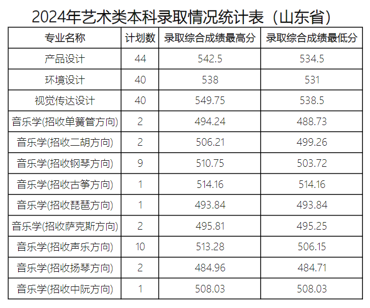 2024<a href=https://www.211g.cn/tag/shandong.html target=_blank class=infotextkey>山东</a><a href=https://www.211g.cn/tag/keji.html target=_blank class=infotextkey>科技</a><a href=https://www.211g.cn/tag/daxue.html target=_blank class=infotextkey>大学</a><a href=https://www.211g.cn/tag/yishu.html target=_blank class=infotextkey>艺术</a>类<a href=https://www.211g.cn/tag/luqu.html target=_blank class=infotextkey>录取</a><a href=https://www.211g.cn/tag/fenshu.html target=_blank class=infotextkey>分数</a>线（含2022-2023<a href=https://www.211g.cn/tag/linian.html target=_blank class=infotextkey>历年</a>）