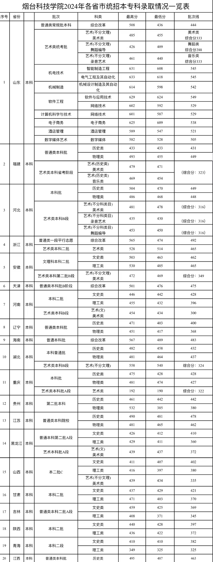 <a href=https://www.211g.cn/tag/yantai.html target=_blank class=infotextkey>烟台</a><a href=https://www.211g.cn/tag/keji.html target=_blank class=infotextkey>科技</a><a href=https://www.211g.cn/tag/xueyuan.html target=_blank class=infotextkey>学院</a>2024年全国<a href=https://www.211g.cn/tag/luqu.html target=_blank class=infotextkey>录取</a><a href=https://www.211g.cn/tag/fenshu.html target=_blank class=infotextkey>分数</a>线