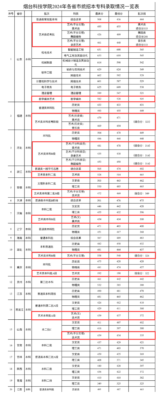 2024<a href=https://www.211g.cn/tag/yantai.html target=_blank class=infotextkey>烟台</a><a href=https://www.211g.cn/tag/keji.html target=_blank class=infotextkey>科技</a><a href=https://www.211g.cn/tag/xueyuan.html target=_blank class=infotextkey>学院</a><a href=https://www.211g.cn/tag/yishu.html target=_blank class=infotextkey>艺术</a>类<a href=https://www.211g.cn/tag/luqu.html target=_blank class=infotextkey>录取</a><a href=https://www.211g.cn/tag/fenshu.html target=_blank class=infotextkey>分数</a>线（含2022-2023<a href=https://www.211g.cn/tag/linian.html target=_blank class=infotextkey>历年</a>）