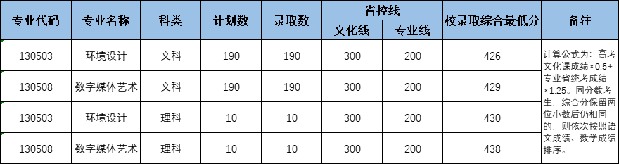 2024黄河<a href=https://www.211g.cn/tag/jiaotong.html target=_blank class=infotextkey>交通</a><a href=https://www.211g.cn/tag/xueyuan.html target=_blank class=infotextkey>学院</a><a href=https://www.211g.cn/tag/yishu.html target=_blank class=infotextkey>艺术</a>类<a href=https://www.211g.cn/tag/luqu.html target=_blank class=infotextkey>录取</a><a href=https://www.211g.cn/tag/fenshu.html target=_blank class=infotextkey>分数</a>线（含2022-2023<a href=https://www.211g.cn/tag/linian.html target=_blank class=infotextkey>历年</a>）