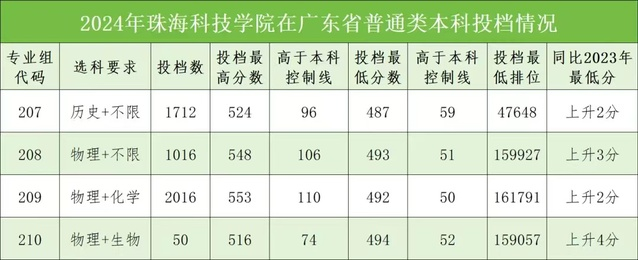 2024珠海<a href=https://www.211g.cn/tag/keji.html target=_blank class=infotextkey>科技</a><a href=https://www.211g.cn/tag/xueyuan.html target=_blank class=infotextkey>学院</a><a href=https://www.211g.cn/tag/luqu.html target=_blank class=infotextkey>录取</a><a href=https://www.211g.cn/tag/fenshu.html target=_blank class=infotextkey>分数</a>线（含2022-2023<a href=https://www.211g.cn/tag/linian.html target=_blank class=infotextkey>历年</a>）