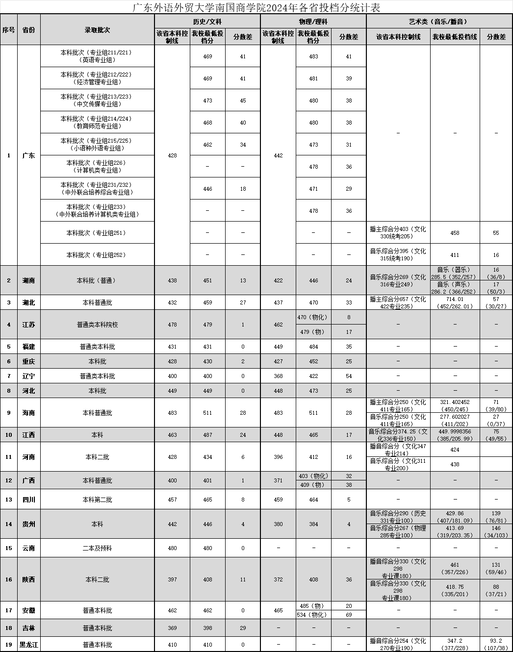 2024广东外语外贸<a href=https://www.211g.cn/tag/daxue.html target=_blank class=infotextkey>大学</a>南国商<a href=https://www.211g.cn/tag/xueyuan.html target=_blank class=infotextkey>学院</a><a href=https://www.211g.cn/tag/luqu.html target=_blank class=infotextkey>录取</a><a href=https://www.211g.cn/tag/fenshu.html target=_blank class=infotextkey>分数</a>线（包括2022-2023<a href=https://www.211g.cn/tag/linian.html target=_blank class=infotextkey>历年</a><a href=https://www.211g.cn/tag/shuju.html target=_blank class=infotextkey>数据</a>）