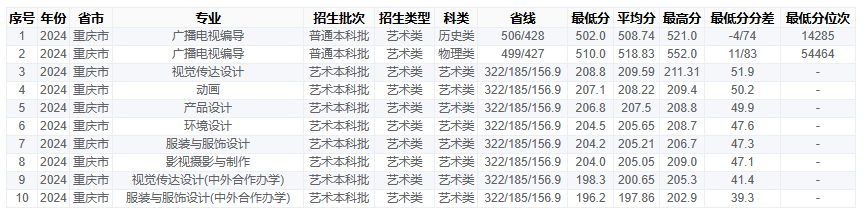 2024<a href=https://www.211g.cn/tag/zhongqing.html target=_blank class=infotextkey>重庆</a>工商<a href=https://www.211g.cn/tag/daxue.html target=_blank class=infotextkey>大学</a><a href=https://www.211g.cn/tag/yishu.html target=_blank class=infotextkey>艺术</a>类<a href=https://www.211g.cn/tag/luqu.html target=_blank class=infotextkey>录取</a><a href=https://www.211g.cn/tag/fenshu.html target=_blank class=infotextkey>分数</a>线（含2022-2023<a href=https://www.211g.cn/tag/linian.html target=_blank class=infotextkey>历年</a>）