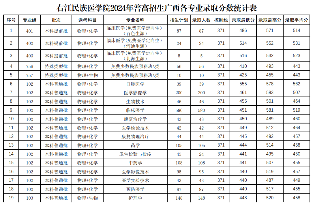 2024右江<a href=https://www.211g.cn/tag/minzu.html target=_blank class=infotextkey>民族</a>医<a href=https://www.211g.cn/tag/xueyuan.html target=_blank class=infotextkey>学院</a><a href=https://www.211g.cn/tag/luqu.html target=_blank class=infotextkey>录取</a><a href=https://www.211g.cn/tag/fenshu.html target=_blank class=infotextkey>分数</a>线（含2022-2023<a href=https://www.211g.cn/tag/linian.html target=_blank class=infotextkey>历年</a>）