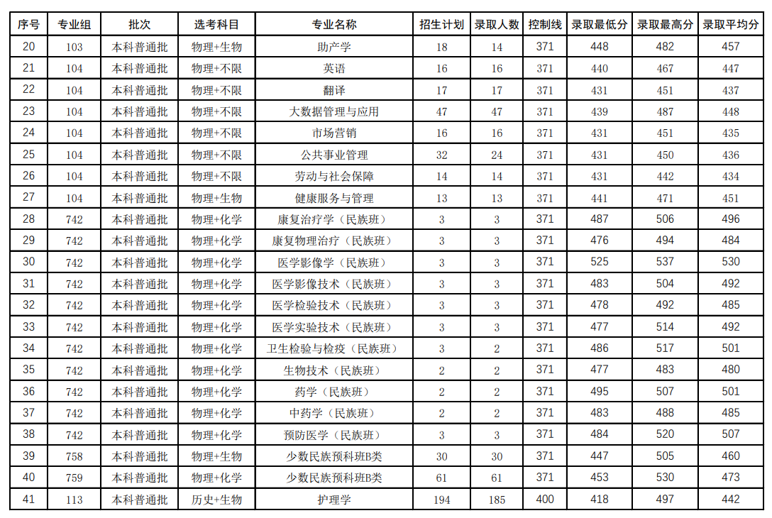 2024右江<a href=https://www.211g.cn/tag/minzu.html target=_blank class=infotextkey>民族</a>医<a href=https://www.211g.cn/tag/xueyuan.html target=_blank class=infotextkey>学院</a><a href=https://www.211g.cn/tag/luqu.html target=_blank class=infotextkey>录取</a><a href=https://www.211g.cn/tag/fenshu.html target=_blank class=infotextkey>分数</a>线（含2022-2023<a href=https://www.211g.cn/tag/linian.html target=_blank class=infotextkey>历年</a>）