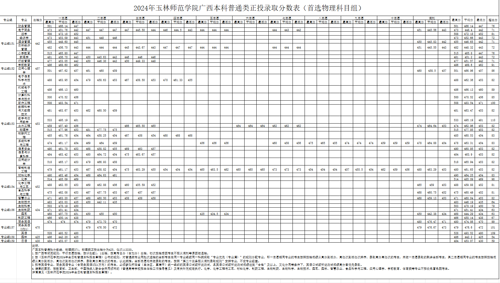 2024玉林<a href=https://www.211g.cn/tag/shifan.html target=_blank class=infotextkey>师范</a><a href=https://www.211g.cn/tag/xueyuan.html target=_blank class=infotextkey>学院</a><a href=https://www.211g.cn/tag/luqu.html target=_blank class=infotextkey>录取</a><a href=https://www.211g.cn/tag/fenshu.html target=_blank class=infotextkey>分数</a>线（含2022-2023<a href=https://www.211g.cn/tag/linian.html target=_blank class=infotextkey>历年</a>）
