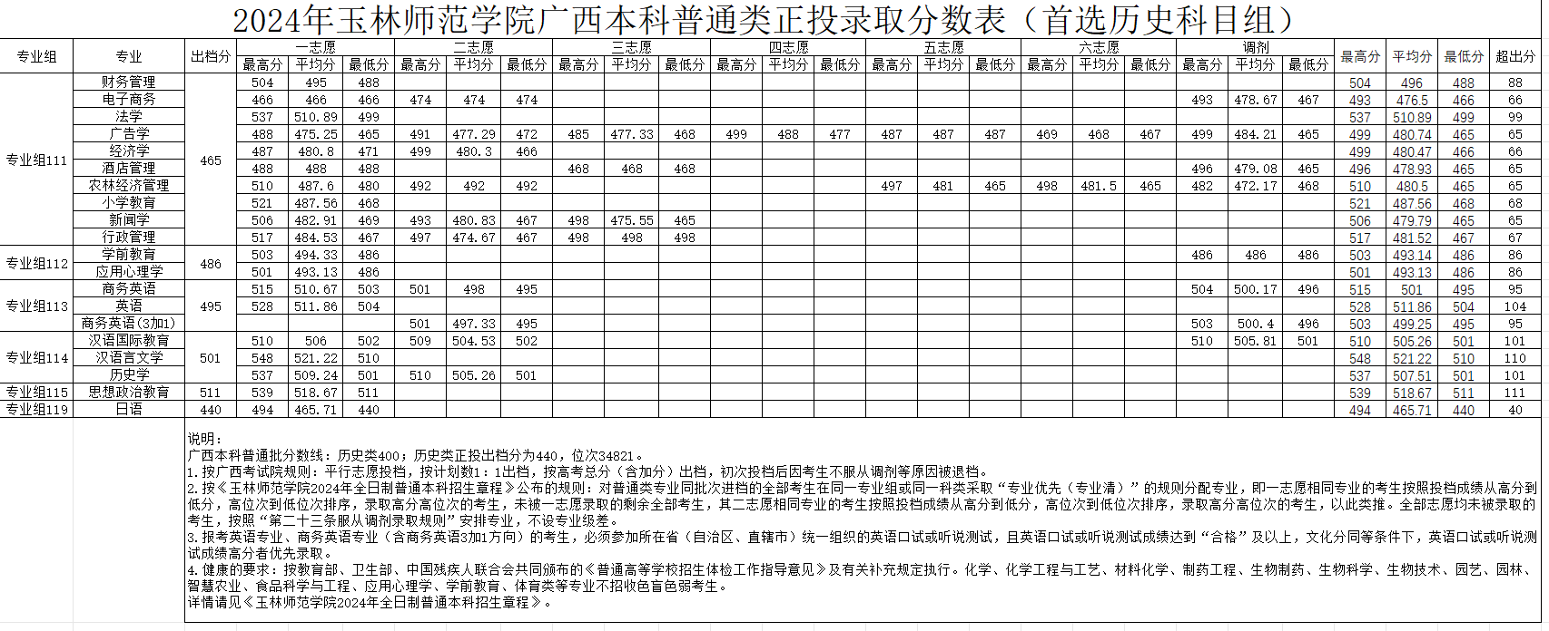 2024玉林<a href=https://www.211g.cn/tag/shifan.html target=_blank class=infotextkey>师范</a><a href=https://www.211g.cn/tag/xueyuan.html target=_blank class=infotextkey>学院</a><a href=https://www.211g.cn/tag/luqu.html target=_blank class=infotextkey>录取</a><a href=https://www.211g.cn/tag/fenshu.html target=_blank class=infotextkey>分数</a>线（含2022-2023<a href=https://www.211g.cn/tag/linian.html target=_blank class=infotextkey>历年</a>）