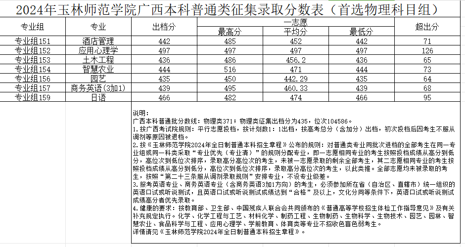 2024玉林<a href=https://www.211g.cn/tag/shifan.html target=_blank class=infotextkey>师范</a><a href=https://www.211g.cn/tag/xueyuan.html target=_blank class=infotextkey>学院</a><a href=https://www.211g.cn/tag/luqu.html target=_blank class=infotextkey>录取</a><a href=https://www.211g.cn/tag/fenshu.html target=_blank class=infotextkey>分数</a>线（含2022-2023<a href=https://www.211g.cn/tag/linian.html target=_blank class=infotextkey>历年</a>）
