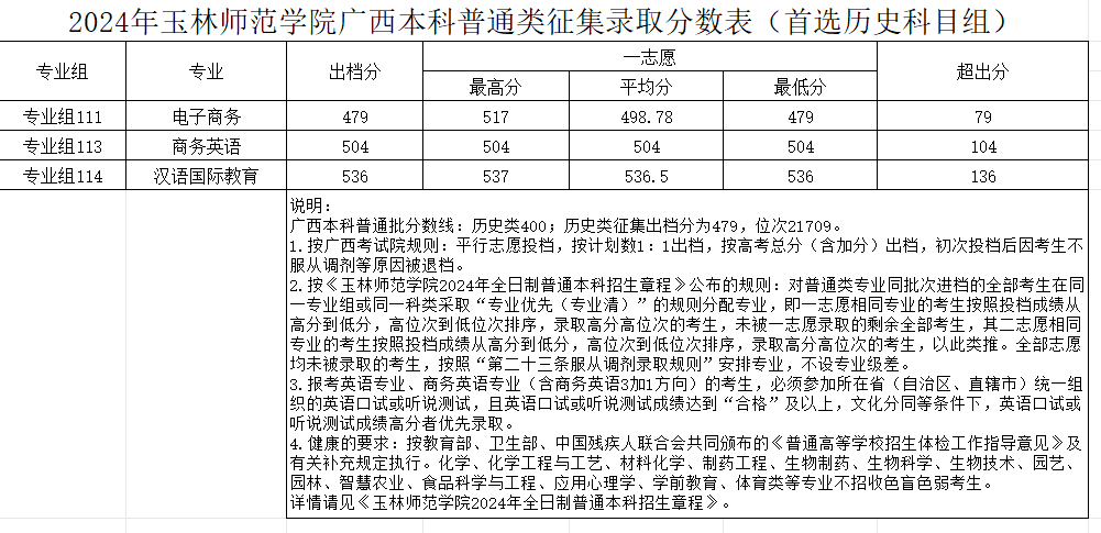 2024玉林<a href=https://www.211g.cn/tag/shifan.html target=_blank class=infotextkey>师范</a><a href=https://www.211g.cn/tag/xueyuan.html target=_blank class=infotextkey>学院</a><a href=https://www.211g.cn/tag/luqu.html target=_blank class=infotextkey>录取</a><a href=https://www.211g.cn/tag/fenshu.html target=_blank class=infotextkey>分数</a>线（含2022-2023<a href=https://www.211g.cn/tag/linian.html target=_blank class=infotextkey>历年</a>）