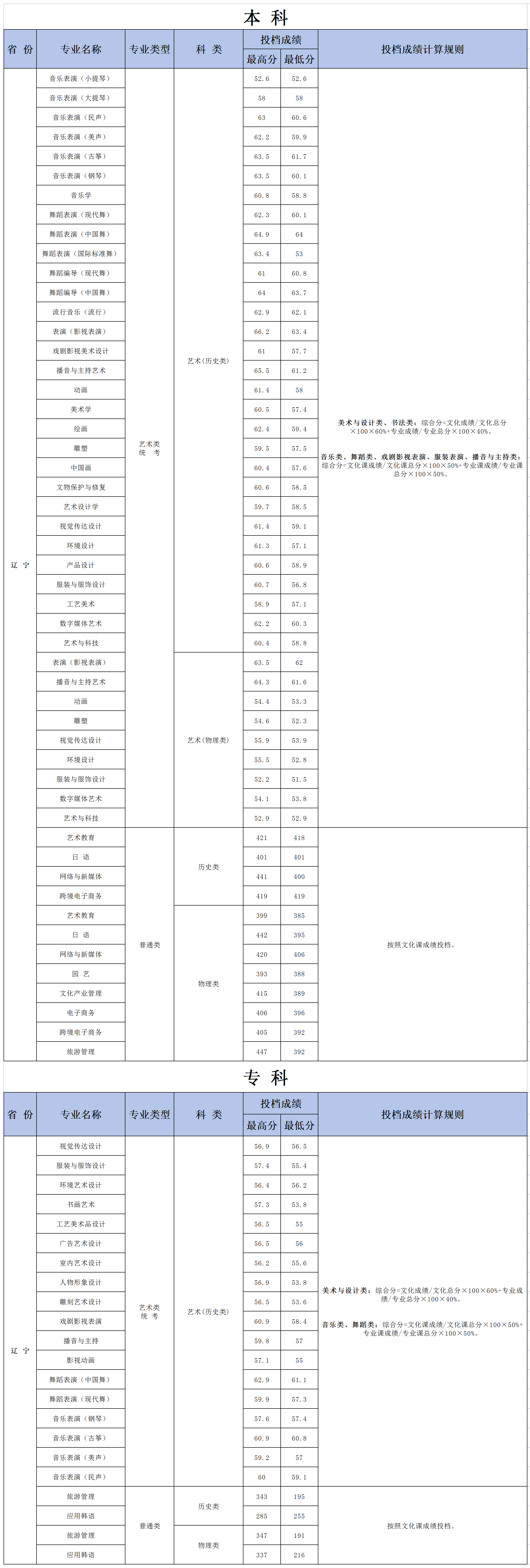 2024<a href=https://www.211g.cn/tag/dalian.html target=_blank class=infotextkey>大连</a><a href=https://www.211g.cn/tag/yishu.html target=_blank class=infotextkey>艺术</a><a href=https://www.211g.cn/tag/xueyuan.html target=_blank class=infotextkey>学院</a><a href=https://www.211g.cn/tag/luqu.html target=_blank class=infotextkey>录取</a><a href=https://www.211g.cn/tag/fenshu.html target=_blank class=infotextkey>分数</a>线（含2022-2023<a href=https://www.211g.cn/tag/linian.html target=_blank class=infotextkey>历年</a>）