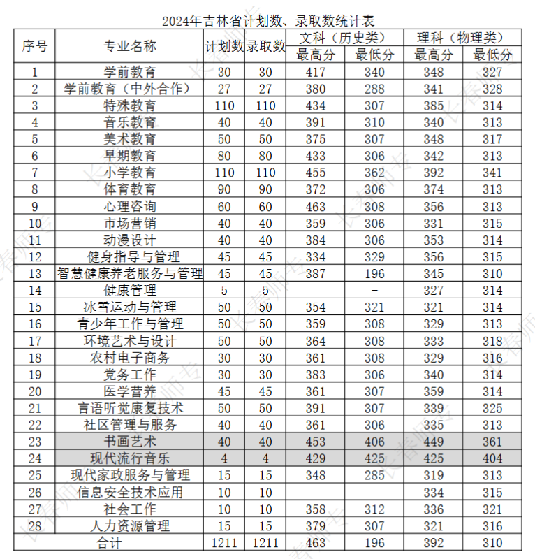 2024<a href=https://www.211g.cn/tag/changchun.html target=_blank class=infotextkey>长春</a><a href=https://www.211g.cn/tag/shifan.html target=_blank class=infotextkey>师范</a><a href=https://www.211g.cn/tag/gaodong.html target=_blank class=infotextkey>高等</a>专科<a href=https://www.211g.cn/tag/xuexiao.html target=_blank class=infotextkey>学校</a><a href=https://www.211g.cn/tag/luqu.html target=_blank class=infotextkey>录取</a><a href=https://www.211g.cn/tag/fenshu.html target=_blank class=infotextkey>分数</a>线（包含2022-2023<a href=https://www.211g.cn/tag/linian.html target=_blank class=infotextkey>历年</a><a href=https://www.211g.cn/tag/shuju.html target=_blank class=infotextkey>数据</a>）